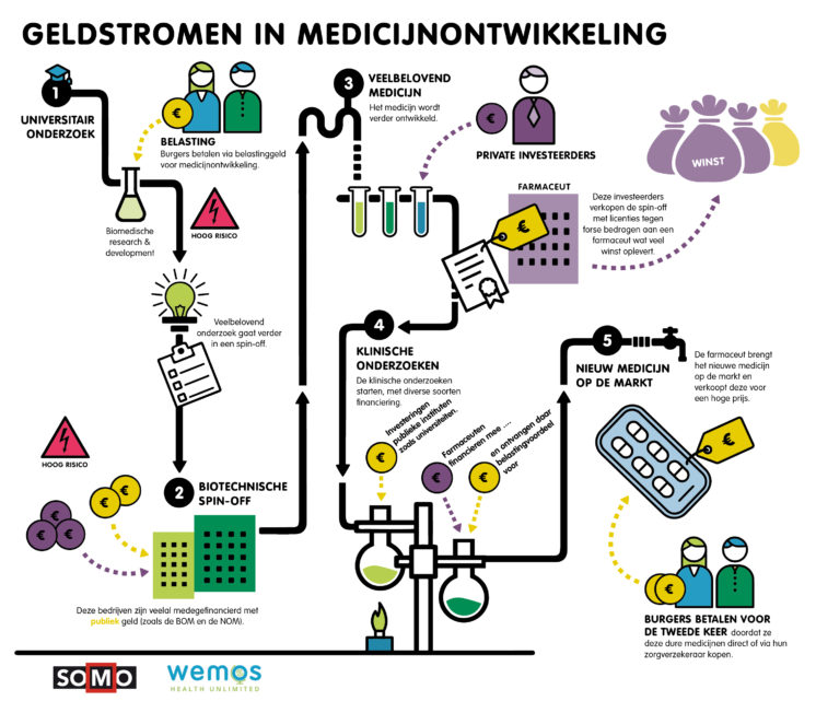 publication cover - Infographic Geldstromen in medicijnontwikkeling