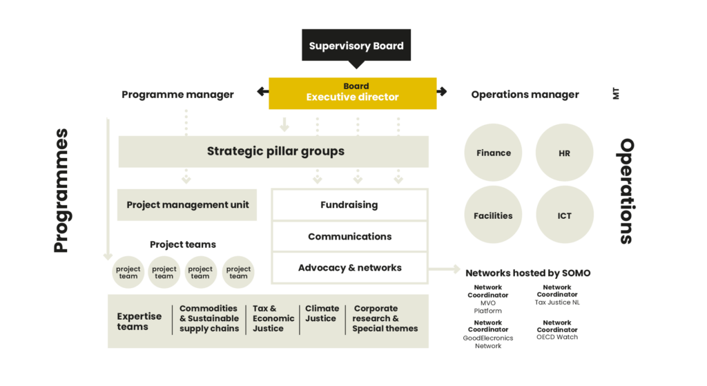 organisation structure SOMO