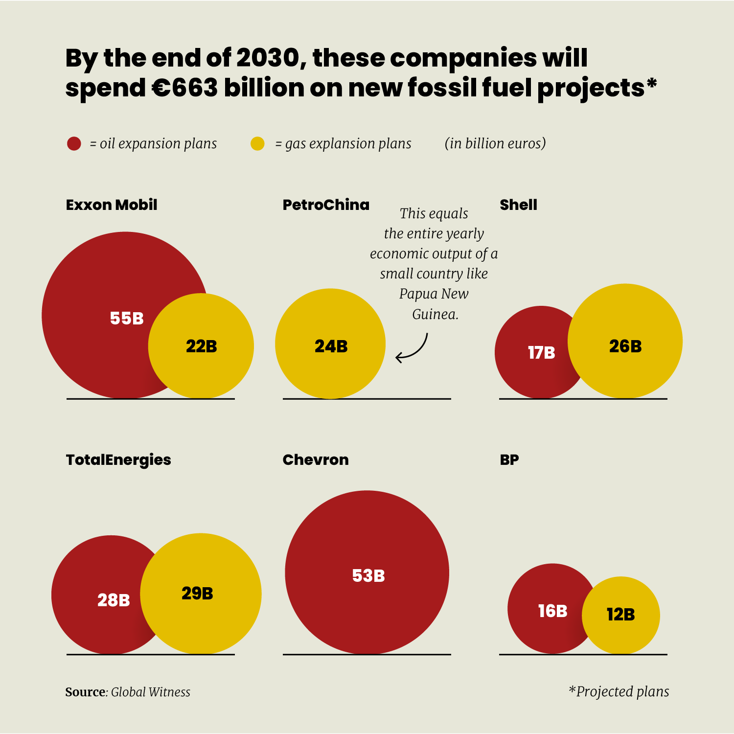 New fossil fuel projects of top 6 oil & gas companies buying carbon offsets