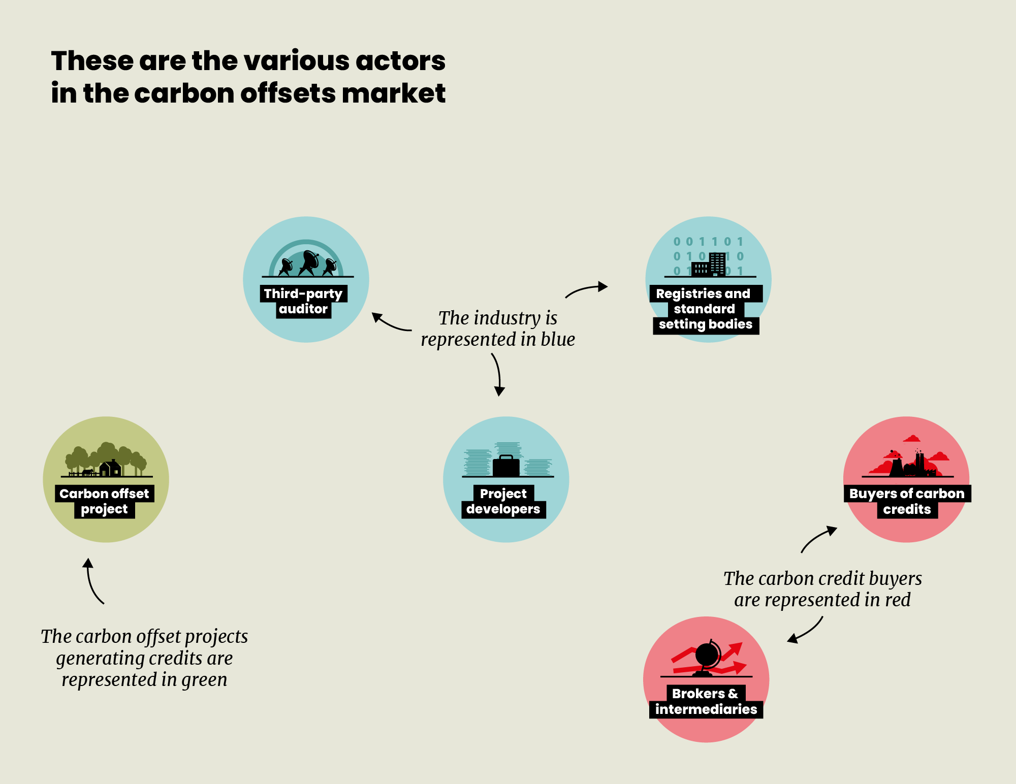 Illustration of the various actors in the carbon offsets market