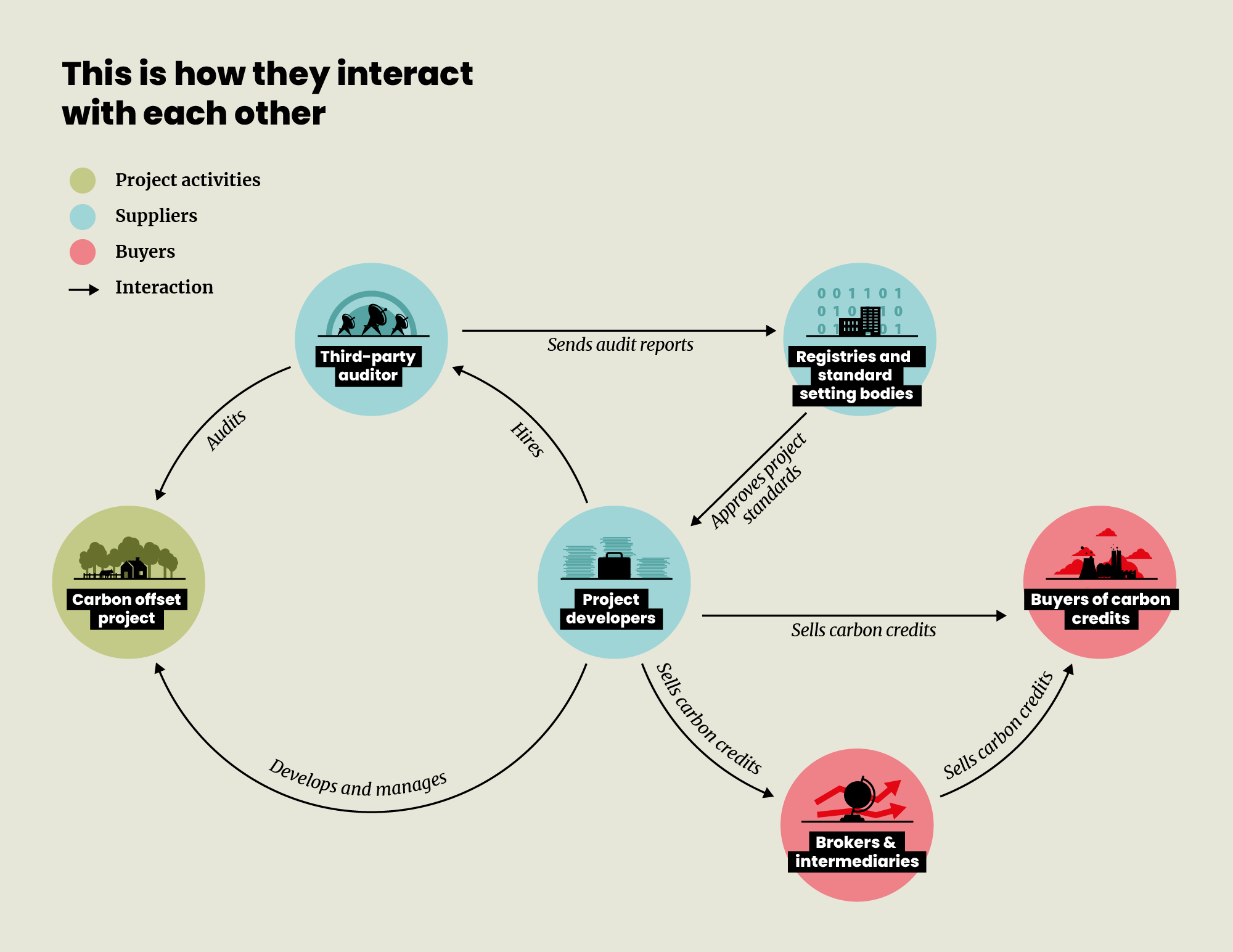 Illustration of the various actors in the carbon offset markets and how they interact with each other