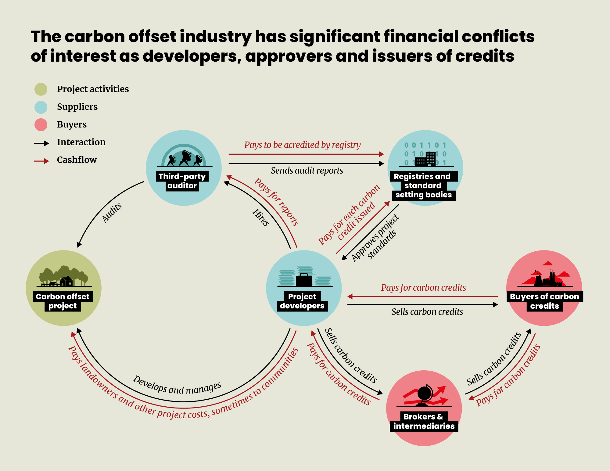 Illustration of the carbon offset industry and the significant financial conflict of interests between industry actors